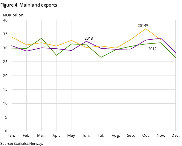 Figure 4 shows the development in the mainland exports in the two preceding years -and so far in 2014, measured in NOK billion Figure 4 shows the development in the mainland exports in the two preceding years -and so far in 2014, measured in NOK billion