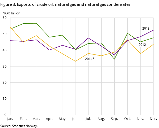Figure 3 shows the development in the total exports of crude oil, natural gas and natural gas condensates in the two preceding years -and so far in 2014, measured in NOK billion Figure 3 shows the development in the total exports of crude oil, natural gas and natural gas condensates in the two preceding years -and so far in 2014, measured in NOK billion
