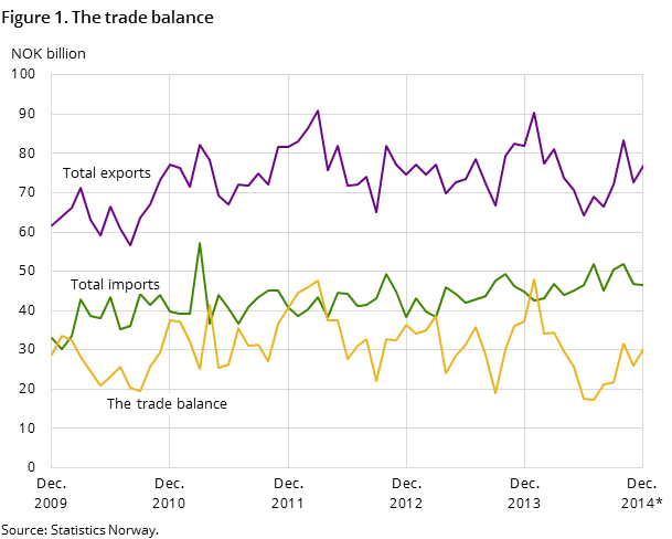 Figure 1 shows the development in the trade balance over the past five years -and so far in 2014, measured in NOK billion. It also shows the development of total imports and exports Figure 1 shows the development in the trade balance over the past five years -and so far in 2014, measured in NOK billion. It also shows the development of total imports and exports
