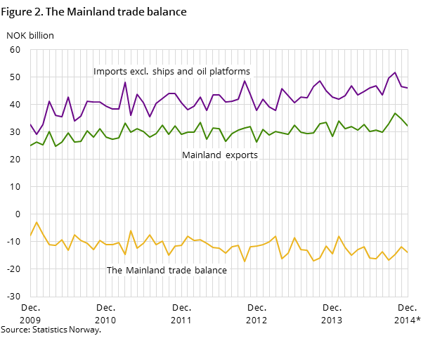 Figure 2 shows the development in the mainland trade balance over the last five years -and so far in 2014, measured in NOK billion. In addition to the mainland trade balance, it also shows the development for imports excluding ships and oil platforms and mainland exports Figure 2 shows the development in the mainland trade balance over the last five years -and so far in 2014, measured in NOK billion. In addition to the mainland trade balance, it also shows the development for imports excluding ships and oil platforms and mainland exports