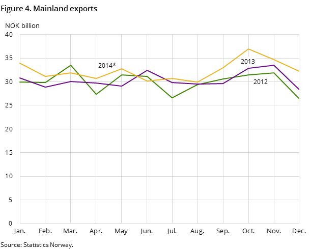 Figure 4 shows the development in the mainland exports in the two preceding years -and so far in 2014, measured in NOK billion Figure 4 shows the development in the mainland exports in the two preceding years -and so far in 2014, measured in NOK billion