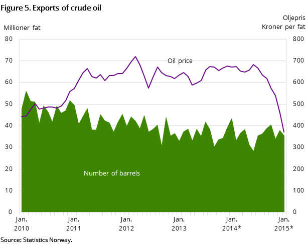 Figure 5 shows the development in oil exports for the past five years - and so far in 2015.It shows the development both measured in NOK by barrel - and the number of barrels exported Figure 5 shows the development in oil exports for the past five years - and so far in 2015.It shows the development both measured in NOK by barrel - and the number of barrels exported