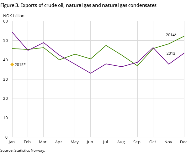 Figure 3 shows the development in the total exports of crude oil, natural gas and natural gas condensates in the two preceding years -and so far in 2015, measured in NOK billion Figure 3 shows the development in the total exports of crude oil, natural gas and natural gas condensates in the two preceding years -and so far in 2015, measured in NOK billion