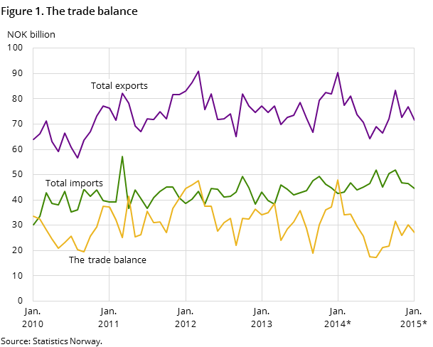Figure 1 shows the development in the trade balance over the past five years -and so far in 2015, measured in NOK billion. It also shows the development of total imports and exports Figure 1 shows the development in the trade balance over the past five years -and so far in 2015, measured in NOK billion. It also shows the development of total imports and exports