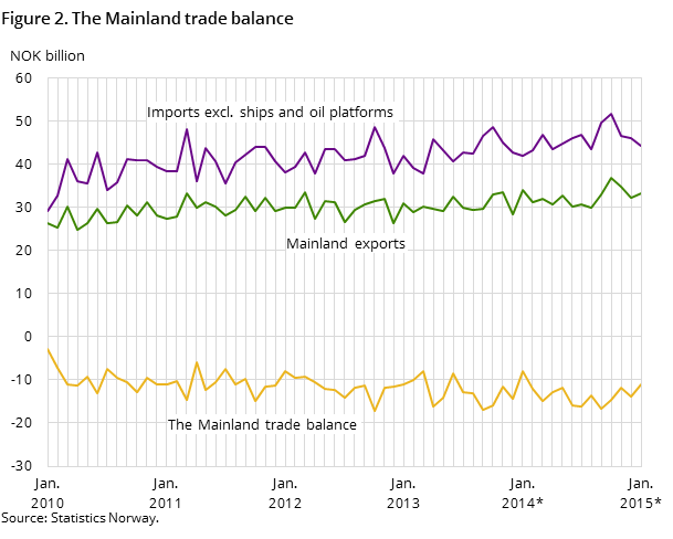 Figure 2 shows the development in the mainland trade balance over the last five years -and so far in 2015, measured in NOK billion. In addition to the mainland trade balance, it also shows the development for imports excluding ships and oil platforms and mainland exports Figure 2 shows the development in the mainland trade balance over the last five years -and so far in 2015, measured in NOK billion. In addition to the mainland trade balance, it also shows the development for imports excluding ships and oil platforms and mainland exports