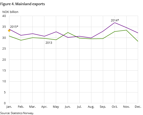 Figure 4 shows the development in the mainland exports in the two preceding years -and so far in 2015, measured in NOK billion Figure 4 shows the development in the mainland exports in the two preceding years -and so far in 2015, measured in NOK billion