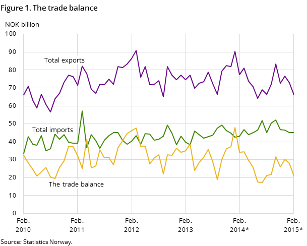 Figure 1 shows the development in the trade balance over the past five years -and so far in 2015, measured in NOK billion. It also shows the development of total imports and exports Figure 1 shows the development in the trade balance over the past five years -and so far in 2015, measured in NOK billion. It also shows the development of total imports and exports