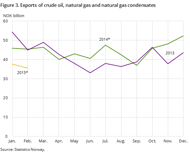 Figure 3 shows the development in the total exports of crude oil, natural gas and natural gas condensates in the two preceding years -and so far in 2015, measured in NOK billion Figure 3 shows the development in the total exports of crude oil, natural gas and natural gas condensates in the two preceding years -and so far in 2015, measured in NOK billion