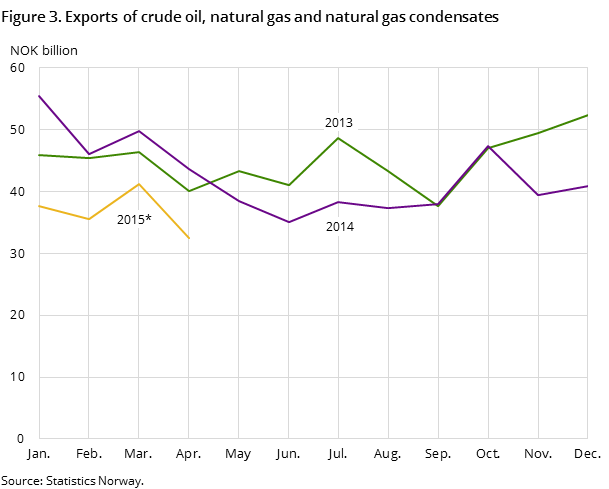 Figure 3 shows the development in the total exports of crude oil, natural gas and natural gas condensates in the two preceding years and so far in 2015, measured in NOK billion. Figure 3 shows the development in the total exports of crude oil, natural gas and natural gas condensates in the two preceding years and so far in 2015, measured in NOK billion.