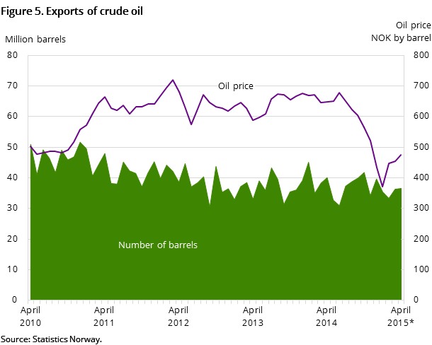 Figure 5 shows the development in oil exports for the past five years and so far in 2015. It shows the development both measured in NOK by barrel and the number of barrels exported. Figure 5 shows the development in oil exports for the past five years and so far in 2015. It shows the development both measured in NOK by barrel and the number of barrels exported.