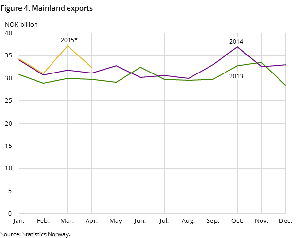 Figure 4 shows the development in the mainland exports in the two preceding years and so far in 2015, measured in NOK billion. Figure 4 shows the development in the mainland exports in the two preceding years and so far in 2015, measured in NOK billion.