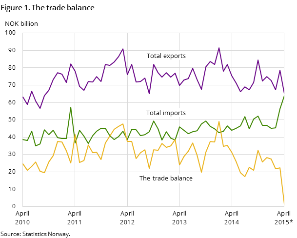 Figure 1 shows the development in the trade balance over the past five years and so far in 2015, measured in NOK billion. It also shows the development of total imports and exports. Figure 1 shows the development in the trade balance over the past five years and so far in 2015, measured in NOK billion. It also shows the development of total imports and exports.