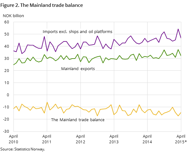 Figure 2 shows the development in the mainland trade balance over the last five years and so far in 2015, measured in NOK billion. In addition to the mainland trade balance, it also shows the development for imports excluding ships and oil platforms and mainland exports. Figure 2 shows the development in the mainland trade balance over the last five years and so far in 2015, measured in NOK billion. In addition to the mainland trade balance, it also shows the development for imports excluding ships and oil platforms and mainland exports.