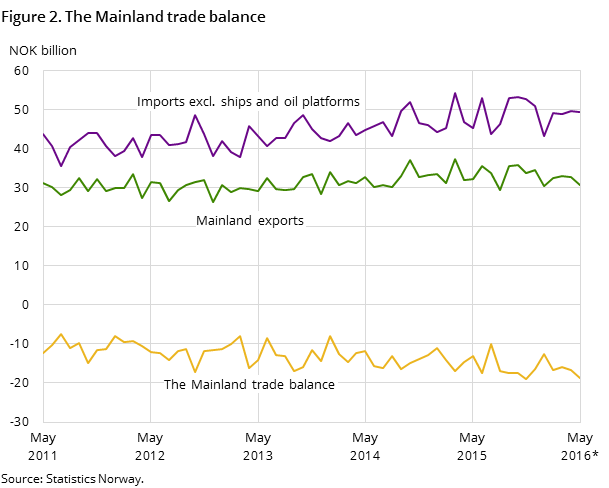Figure 2 shows the development in the mainland trade balance over the last five years and so far in 2015, measured in NOK billion. In addition to the mainland trade balance, it also shows the development for imports excluding ships and oil platforms and mainland exports Figure 2 shows the development in the mainland trade balance over the last five years and so far in 2015, measured in NOK billion. In addition to the mainland trade balance, it also shows the development for imports excluding ships and oil platforms and mainland exports