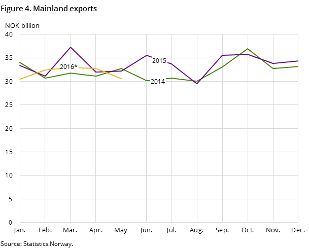 Figure 4 shows the development in the mainland exports in the two preceding years and so far in 2015, measured in NOK billion Figure 4 shows the development in the mainland exports in the two preceding years and so far in 2015, measured in NOK billion
