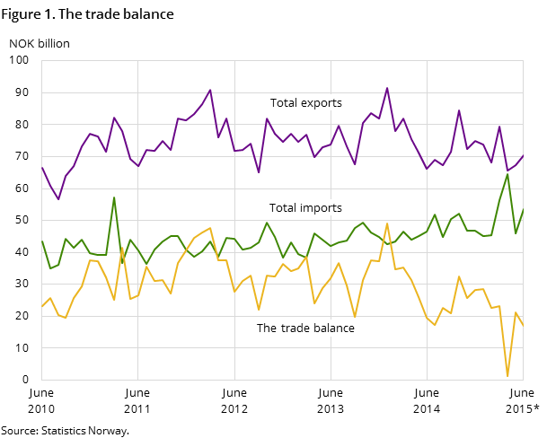 Figure 1 shows the development in the trade balance over the past five years-and so far in 2015, measured in NOK billion. It also shows the development of total imports and exports. Figure 1 shows the development in the trade balance over the past five years-and so far in 2015, measured in NOK billion. It also shows the development of total imports and exports.