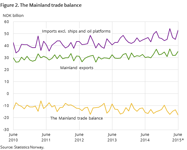 Figure 2 shows the development in the mainland trade balance over the last five years and so far in 2015, measured in NOK billion. In addition to the mainland trade balance, it also shows the development for imports excluding ships and oil platforms and mainland exports. Figure 2 shows the development in the mainland trade balance over the last five years and so far in 2015, measured in NOK billion. In addition to the mainland trade balance, it also shows the development for imports excluding ships and oil platforms and mainland exports.