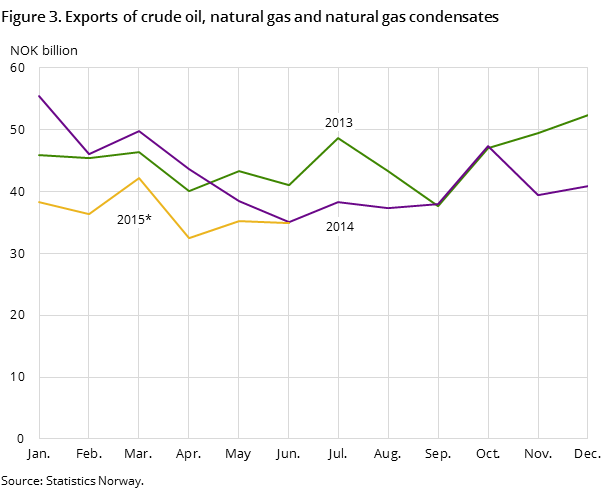 Figure 3 shows the development in the total exports of crude oil, natural gas and natural gas condensates in the two preceding years and so far in 2015, measured in NOK billion. Figure 3 shows the development in the total exports of crude oil, natural gas and natural gas condensates in the two preceding years and so far in 2015, measured in NOK billion.