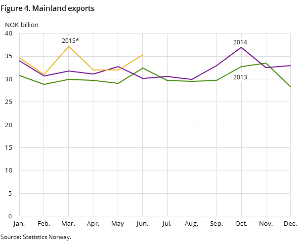 Figure 4 shows the development in the mainland exports in the two preceding years and so far in 2015, measured in NOK billion. Figure 4 shows the development in the mainland exports in the two preceding years and so far in 2015, measured in NOK billion.