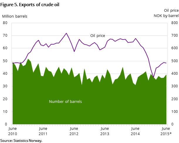 Figure 5 shows the development in oil exports for the past five years and so far in 2015. It shows the development both measured in NOK by barrel and the number of barrels exported. Figure 5 shows the development in oil exports for the past five years and so far in 2015. It shows the development both measured in NOK by barrel and the number of barrels exported.