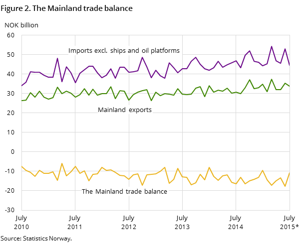 Figure 2 shows the development in the mainland trade balance over the last five years and so far in 2015, measured in NOK billion. In addition to the mainland trade balance, it also shows the development for imports excluding ships and oil platforms and mainland exports Figure 2 shows the development in the mainland trade balance over the last five years and so far in 2015, measured in NOK billion. In addition to the mainland trade balance, it also shows the development for imports excluding ships and oil platforms and mainland exports