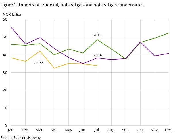 Figure 3 shows the development in the total exports of crude oil, natural gas and natural gas condensates in the two preceding years and so far in 2015, measured in NOK billio Figure 3 shows the development in the total exports of crude oil, natural gas and natural gas condensates in the two preceding years and so far in 2015, measured in NOK billio
