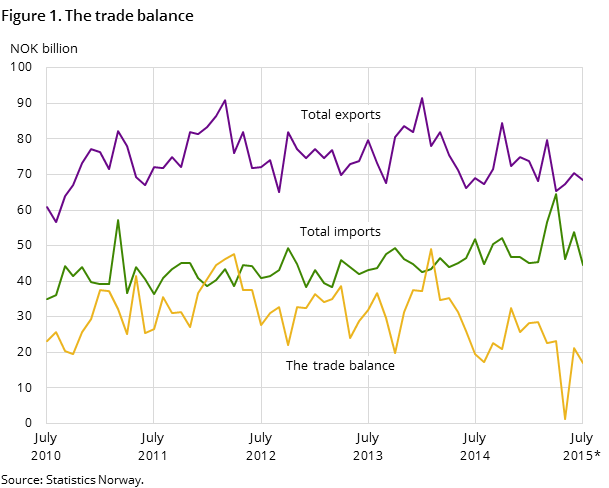 Figure 1 shows the development in the trade balance over the past five years-and so far in 2015, measured in NOK billion. It also shows the development of total imports and exports Figure 1 shows the development in the trade balance over the past five years-and so far in 2015, measured in NOK billion. It also shows the development of total imports and exports