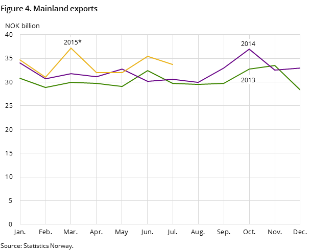 Figure 4 shows the development in the mainland exports in the two preceding years and so far in 2015, measured in NOK billion Figure 4 shows the development in the mainland exports in the two preceding years and so far in 2015, measured in NOK billion