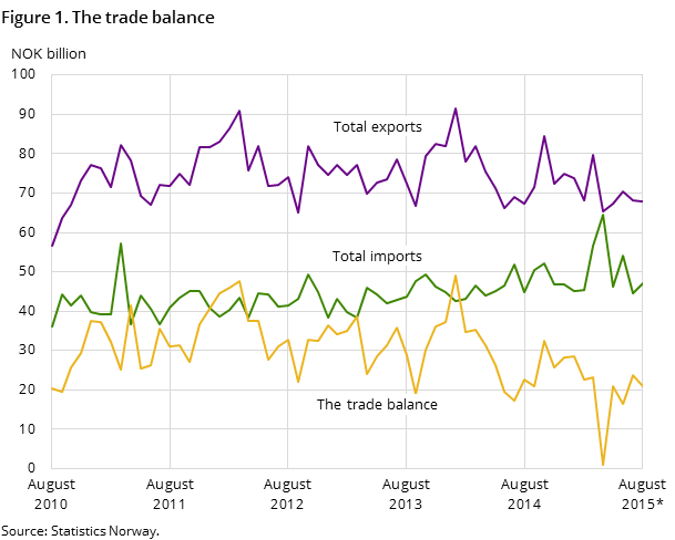 "Figure 1 shows the development in the trade balance over the past five years-and so far in 2015, measured in NOK billion. It also shows the development of total imports and exports "Figure 1 shows the development in the trade balance over the past five years-and so far in 2015, measured in NOK billion. It also shows the development of total imports and exports
