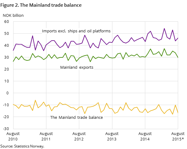 Figure 2 shows the development in the mainland trade balance over the last five years and so far in 2015, measured in NOK billion. In addition to the mainland trade balance, it also shows the development for imports excluding ships and oil platforms and mainland exports Figure 2 shows the development in the mainland trade balance over the last five years and so far in 2015, measured in NOK billion. In addition to the mainland trade balance, it also shows the development for imports excluding ships and oil platforms and mainland exports