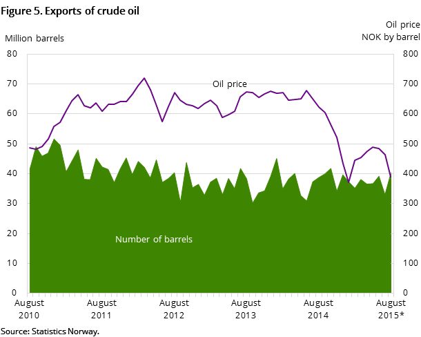 Figure 5 shows the development in oil exports for the past five years and so far in 2015. It shows the development both measured in NOK by barrel and the number of barrels exported Figure 5 shows the development in oil exports for the past five years and so far in 2015. It shows the development both measured in NOK by barrel and the number of barrels exported
