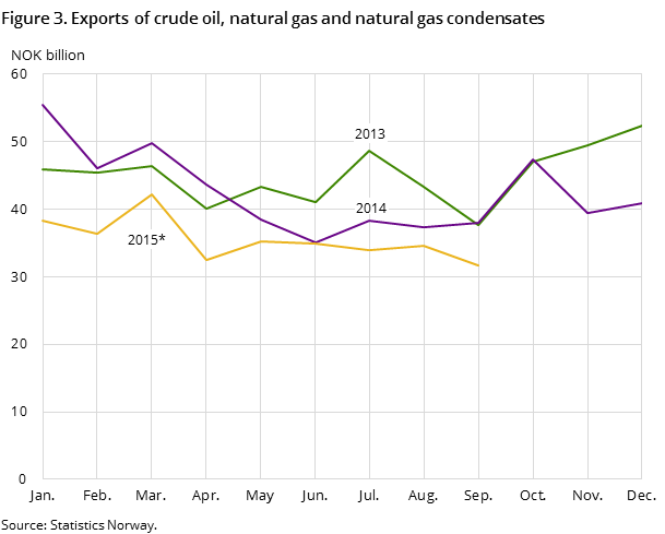 Figure 3 shows the development in the total exports of crude oil, natural gas and natural gas condensates in the two preceding years and so far in 2015, measured in NOK billion. Figure 3 shows the development in the total exports of crude oil, natural gas and natural gas condensates in the two preceding years and so far in 2015, measured in NOK billion.