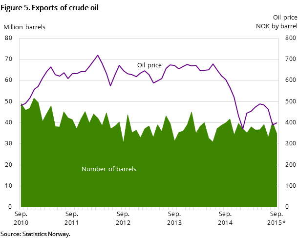 Figure 5 shows the development in oil exports for the past five years and so far in 2015. It shows the development both measured in NOK by barrel and the number of barrels exported. Figure 5 shows the development in oil exports for the past five years and so far in 2015. It shows the development both measured in NOK by barrel and the number of barrels exported.