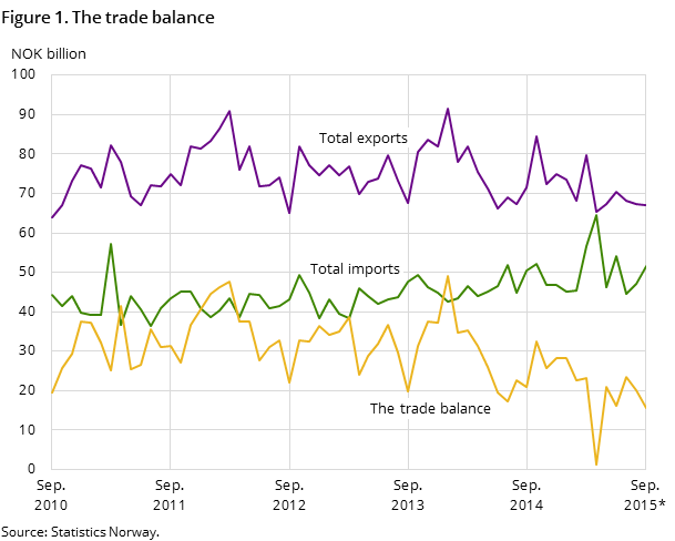 Figure 1 shows the development in the trade balance over the past five years-and so far in 2015, measured in NOK billion. It also shows the development of total imports and exports. Figure 1 shows the development in the trade balance over the past five years-and so far in 2015, measured in NOK billion. It also shows the development of total imports and exports.