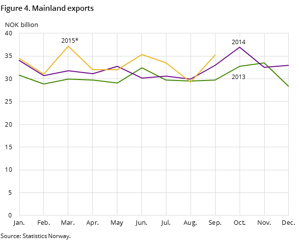 Figure 4 shows the development in the mainland exports in the two preceding years and so far in 2015, measured in NOK billion. Figure 4 shows the development in the mainland exports in the two preceding years and so far in 2015, measured in NOK billion.