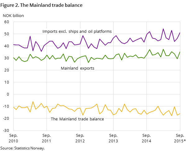 Figure 2 shows the development in the mainland trade balance over the last five years and so far in 2015, measured in NOK billion. In addition to the mainland trade balance, it also shows the development for imports excluding ships and oil platforms and mainland exports. Figure 2 shows the development in the mainland trade balance over the last five years and so far in 2015, measured in NOK billion. In addition to the mainland trade balance, it also shows the development for imports excluding ships and oil platforms and mainland exports.