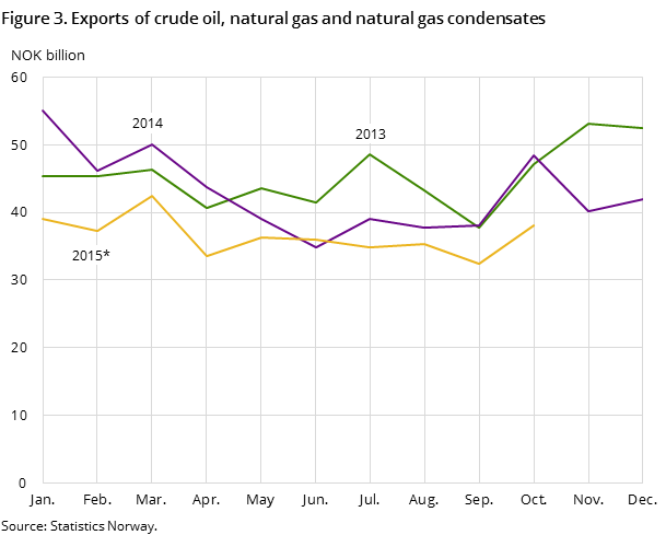 Figure 3 shows the development in the total exports of crude oil, natural gas and natural gas condensates in the two preceding years and so far in 2015, measured in NOK billion Figure 3 shows the development in the total exports of crude oil, natural gas and natural gas condensates in the two preceding years and so far in 2015, measured in NOK billion