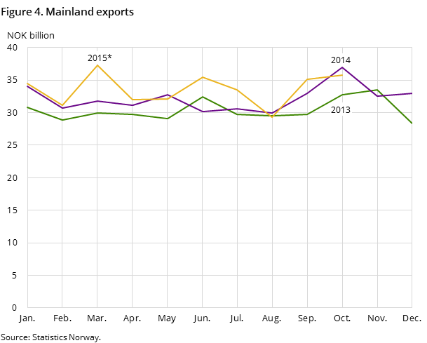 Figure 4 shows the development in the mainland exports in the two preceding years and so far in 2015, measured in NOK billion Figure 4 shows the development in the mainland exports in the two preceding years and so far in 2015, measured in NOK billion