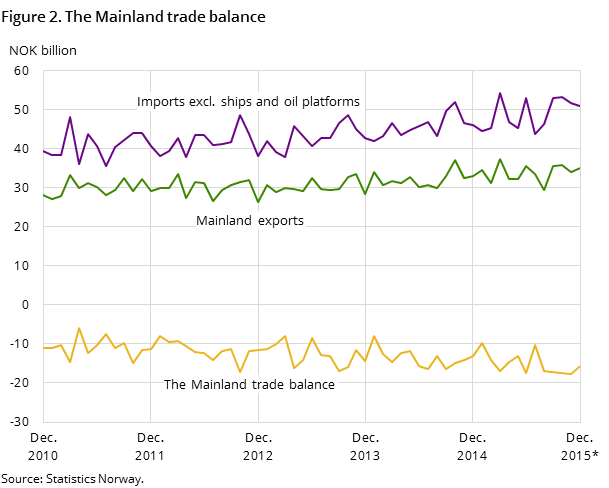 Figure 2 shows the development in the mainland trade balance over the last five years and so far in 2015, measured in NOK billion. In addition to the mainland trade balance, it also shows the development for imports excluding ships and oil platforms and mainland exports Figure 2 shows the development in the mainland trade balance over the last five years and so far in 2015, measured in NOK billion. In addition to the mainland trade balance, it also shows the development for imports excluding ships and oil platforms and mainland exports