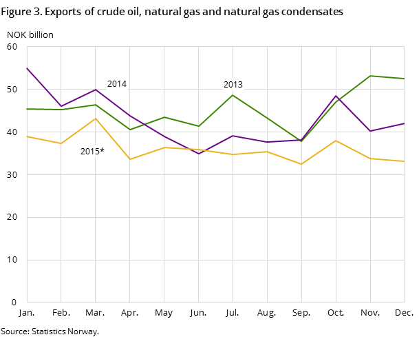 Figure 3 shows the development in the total exports of crude oil, natural gas and natural gas condensates in the two preceding years and so far in 2015, measured in NOK billion Figure 3 shows the development in the total exports of crude oil, natural gas and natural gas condensates in the two preceding years and so far in 2015, measured in NOK billion