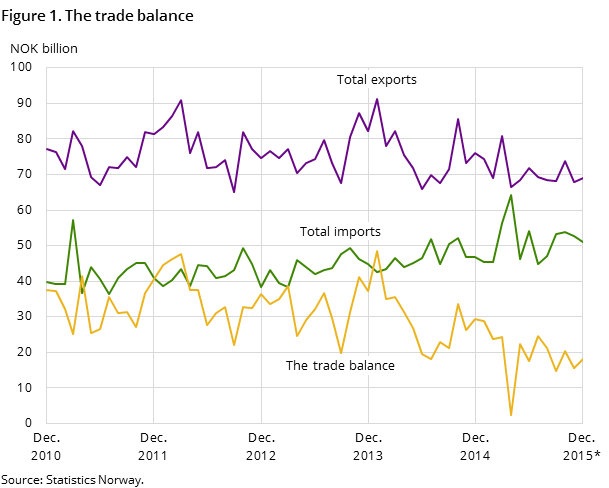 Figure 1 shows the development in the trade balance over the past five years-and so far in 2015, measured in NOK billion. It also shows the development of total imports and exports Figure 1 shows the development in the trade balance over the past five years-and so far in 2015, measured in NOK billion. It also shows the development of total imports and exports