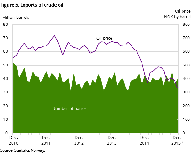 Figure 5 shows the development in oil exports for the past five years and so far in 2015. It shows the development both measured in NOK by barrel and the number of barrels exported Figure 5 shows the development in oil exports for the past five years and so far in 2015. It shows the development both measured in NOK by barrel and the number of barrels exported
