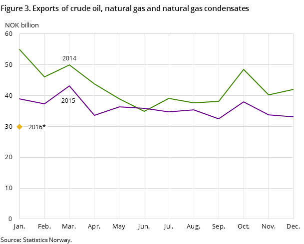Figure 3 shows the development in the total exports of crude oil, natural gas and natural gas condensates in the two preceding years and so far in 2015, measured in NOK billion Figure 3 shows the development in the total exports of crude oil, natural gas and natural gas condensates in the two preceding years and so far in 2015, measured in NOK billion