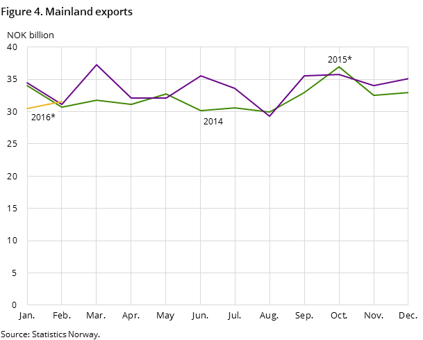 Figure 4 shows the development in the mainland exports in the two preceding years and so far in 2016, measured in NOK billion Figure 4 shows the development in the mainland exports in the two preceding years and so far in 2016, measured in NOK billion