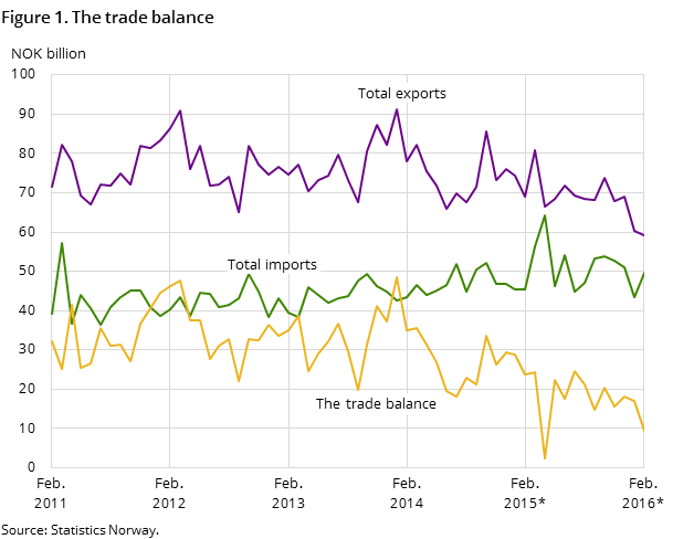 Figure 1 shows the development in the trade balance over the past five years-and so far in 2016, measured in NOK billion. It also shows the development of total imports and exports Figure 1 shows the development in the trade balance over the past five years-and so far in 2016, measured in NOK billion. It also shows the development of total imports and exports