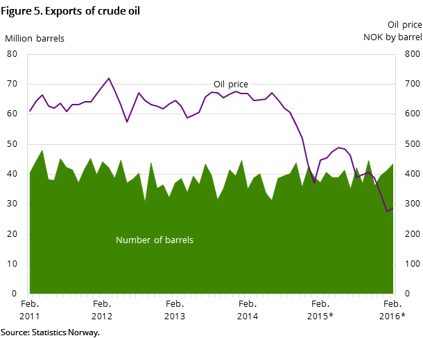 Figure 5 shows the development in oil exports for the past five years and so far in 2016. It shows the development both measured in NOK by barrel and the number of barrels exported Figure 5 shows the development in oil exports for the past five years and so far in 2016. It shows the development both measured in NOK by barrel and the number of barrels exported