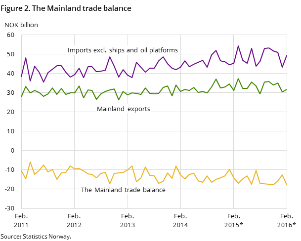 Figure 2 shows the development in the mainland trade balance over the last five years and so far in 2016, measured in NOK billion. In addition to the mainland trade balance, it also shows the development for imports excluding ships and oil platforms and mainland exports Figure 2 shows the development in the mainland trade balance over the last five years and so far in 2016, measured in NOK billion. In addition to the mainland trade balance, it also shows the development for imports excluding ships and oil platforms and mainland exports