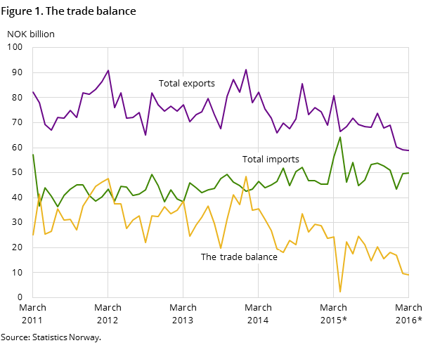 Figure 1. The trade balance Figure 1. The trade balance