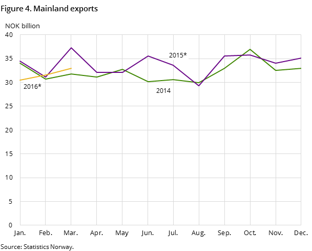 Figure 4. Mainland exports Figure 4. Mainland exports