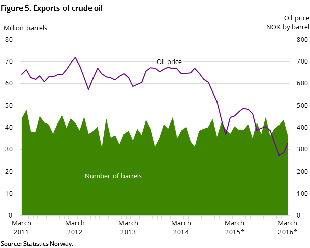 Figure 5. Exports of crude oil Figure 5. Exports of crude oil